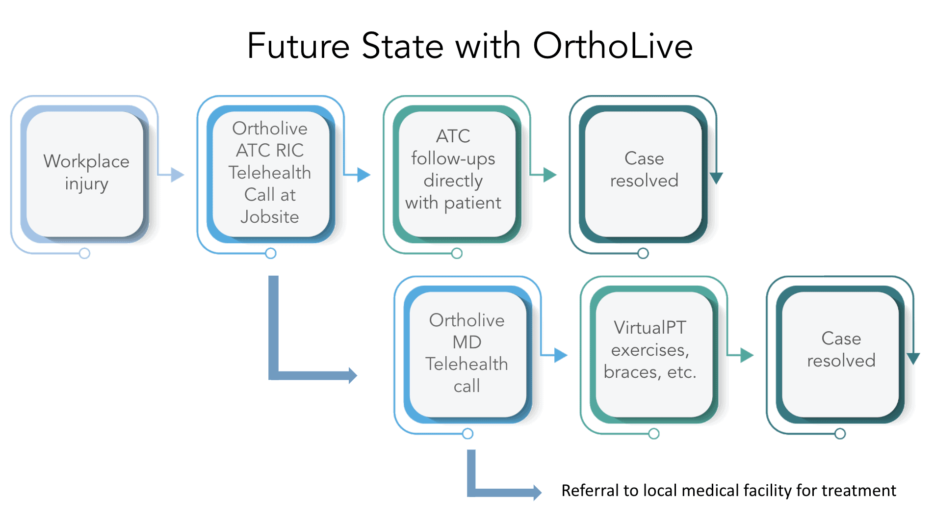 Future State with OrthoLive Treating Workers’ Compensation Injuries with Telemedicine Remote Injury Care