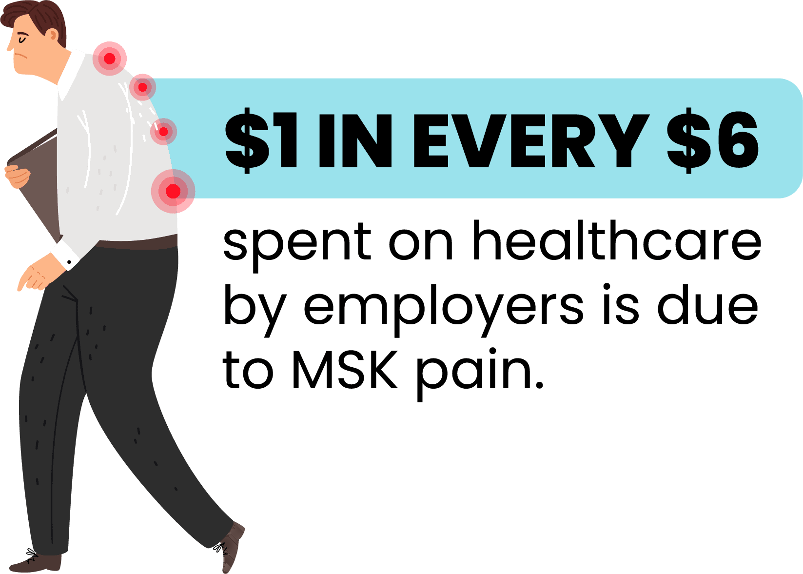 $1 in every $6 spent on healthcare by employers is due to MSK pain.